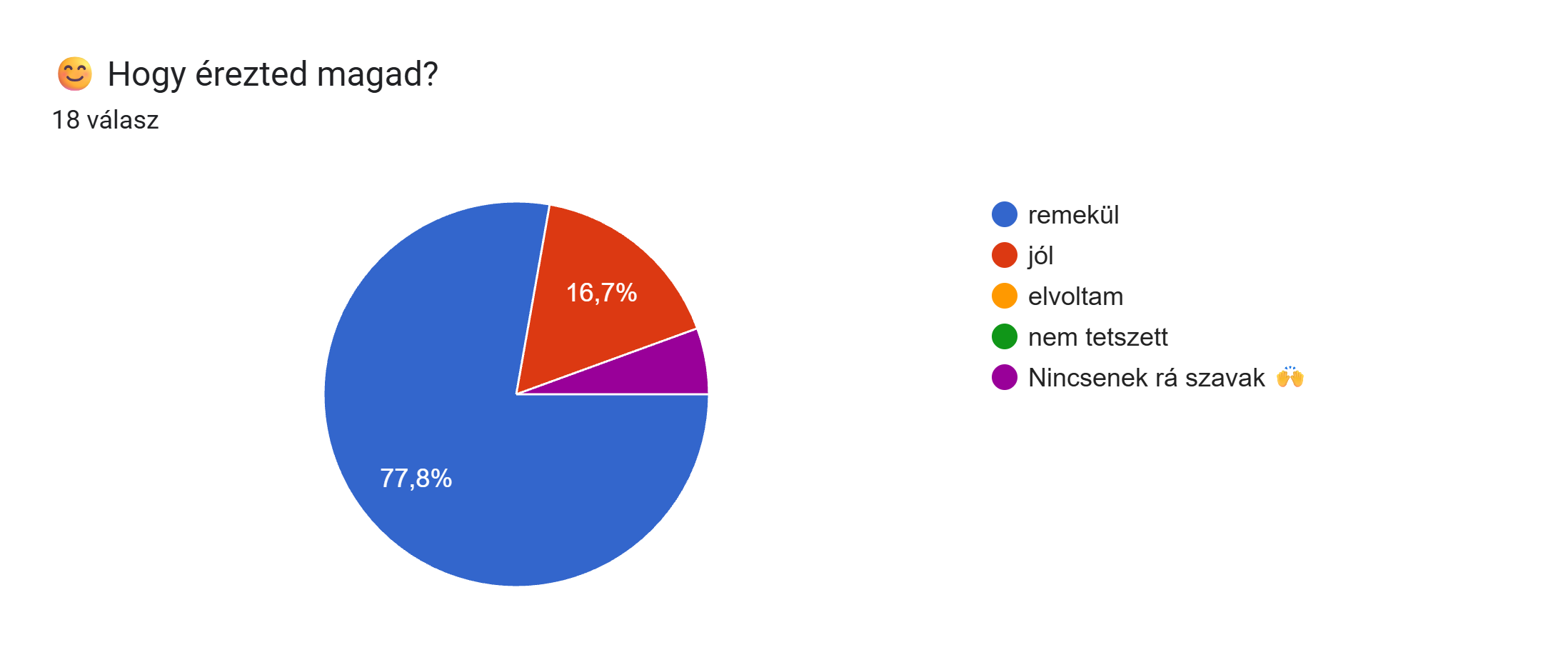 Űrlapok-válaszdiagram. Kérdés címe: 😊 Hogy érezted magad?. Válaszok száma: 18 válasz.
